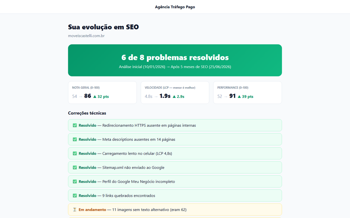 Comparativo SEO real da plataforma: 6 de 8 problemas resolvidos, nota de 54 para 86